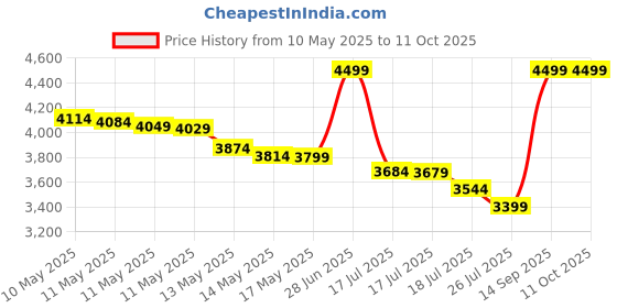amazon.in Nature Made CoQ10 (Coenzyme Q 10) Softgel, 105 count : 105 count nature made Price History Graph from 10 May 2025 to 10 Oct 2025
