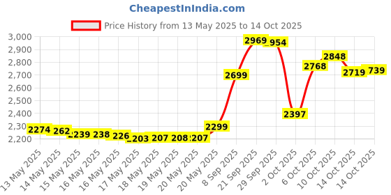 amazon.in Nature Made Flaxseed Oil 1000mg Tablets, 100 Count Price History Graph from 13 May 2025 to 14 Oct 2025