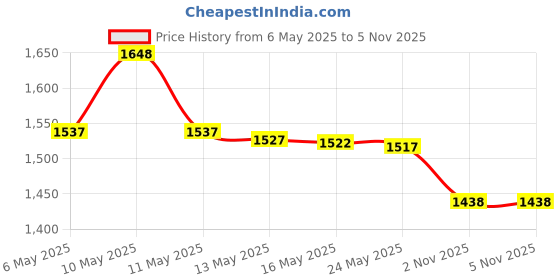 amazon.in Nature Made High Potency Magnesium 400 Mg, 60-Count - Tablet Price History Graph from 6 May 2025 to 5 Nov 2025