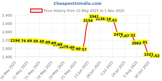amazon.in Nature Made High Potency Magnesium 400 mg Softgels, 110 count : 110 count Price History Graph from 10 May 2025 to 1 Nov 2025