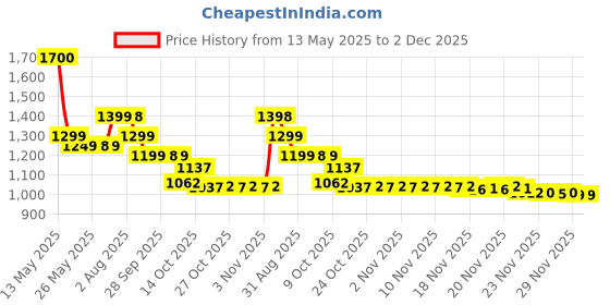amazon.in Nature Made L-Lysine 1000 mg 60 Tablets nature made Price History Graph from 13 May 2025 to 1 Dec 2025