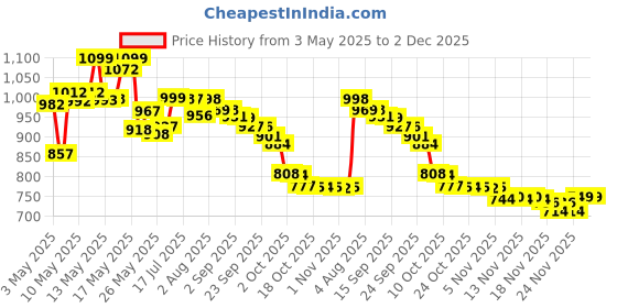 amazon.in Nature Made Potassium Gluconate 550mg, 100 Tablets Price History Graph from 3 May 2025 to 2 Dec 2025
