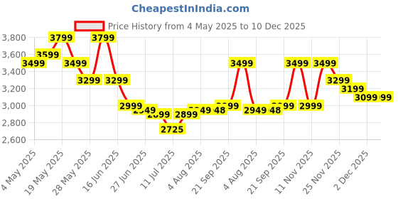 amazon.in Nature Made Prenatal Multi + DHA, 200Mg Softgel, 150 Count Price History Graph from 4 May 2025 to 10 Dec 2025