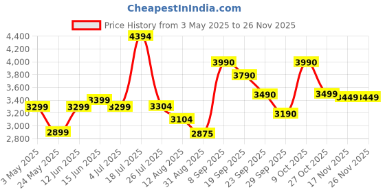 amazon.in Nature Made Triple Omega 3-6-9, 150 Softgels Price History Graph from 3 May 2025 to 26 Nov 2025
