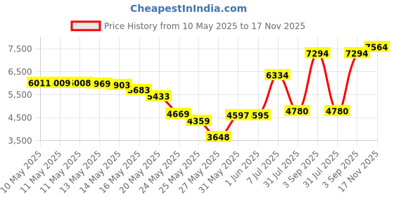 amazon.in Nature Made Ultra Omega-3 Fish Oil Value Size Softgel, 1400 mg, 90 Count Price History Graph from 10 May 2025 to 17 Nov 2025