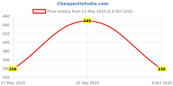 amazon.in nature mayaa Electric Egg Boiler/Cooker Machine - Automatic Shut Off 14 Egg Double Layer Poacher for Kitchen (Egg Steamer), Multi function 2 in 1 Egg Boiling Steam Machine (Multicolour) nature mayaa Price History Graph from 17 May 2025 to 9 Oct 2025