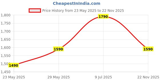 amazon.in NATURE MIN MULTIMINRAL FORMULA - 180 TABLETS Price History Graph from 23 May 2025 to 22 Nov 2025