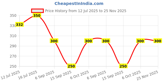 amazon.in Nature Nuskha Protein Rich Hair Mist Spray with Onion & Bhringraj Extracts for Thickening & Growth | Quality Replacement of Hair Oil for Hairfall & Dandruff Control | with Vitamin B2, B6, Niacin | for Men & Women, 100ml Price History Graph from 12 Jul 2025 to 25 Nov 2025
