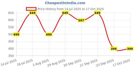 amazon.in Nature Prime 100% Natural Premium Mix Dry Fruits 1kg with Almonds | Cashew | Kishmish | Apricot | Black Raisins | Dried Kiwi | Nuts and Dry Fruits 1 Kg (Jar pack) Price History Graph from 14 Jul 2025 to 16 Oct 2025