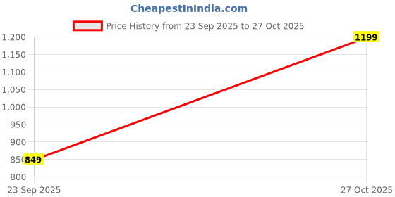 amazon.in NATURE PRIME 100% Natural&Crunchy Premium Whole Cashews 1 Kg (W320) Nutritious&Delicious Nuts, Premium Kaju Nuts|Gluten Free|Source Of Minerals&Vitamins|Dry Fruits (Jar Pack) (Packing May Differ) Price History Graph from 23 Sep 2025 to 27 Oct 2025