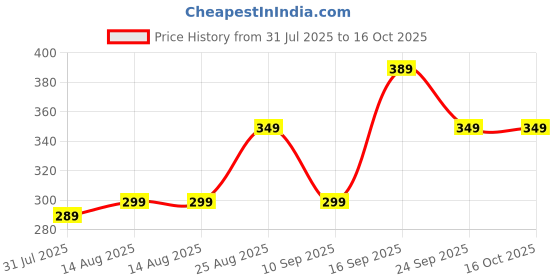 amazon.in Nature Prime chia seeds 1 KG | chia seeds for weight loss | Omega-3 Seeds for Eating | Non-GMO and Fibre Rich Seeds (Jar pack) Price History Graph from 31 Jul 2025 to 15 Oct 2025