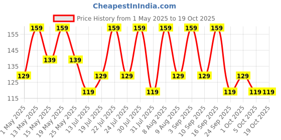 amazon.in Nature Prime chia seeds 250g | chia seeds for weight loss | Omega-3 Seeds for Eating | Non-GMO and Fibre Rich Seeds (Jar pack) nature prime Price History Graph from 1 May 2025 to 17 Oct 2025