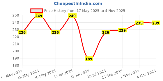 amazon.in Nature Prime Chia seeds, 500G | weight loss product | Jar Pack Price History Graph from 17 May 2025 to 1 Nov 2025