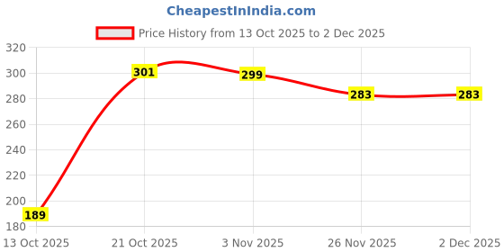 amazon.in Nature Prime Premium Kharak 1 Kg | Dry Dates | Dry Fruits (Pila Chuara) Natural & Healthy Energy Snack Price History Graph from 13 Oct 2025 to 1 Dec 2025