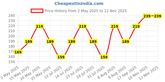 amazon.in Nature Prime Raw Dried Pumpkin Seeds | Healthy Diet Snacks - 250 Gm nature prime Price History Graph from 2 May 2025 to 10 Nov 2025