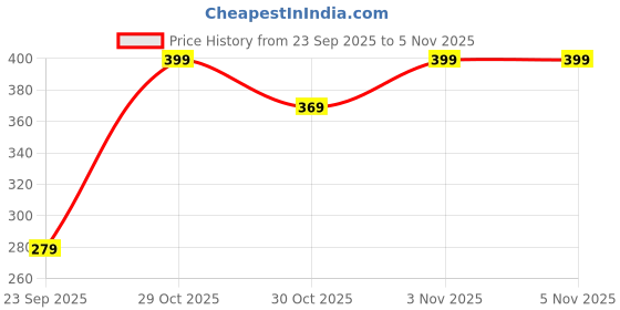 amazon.in Nature Prime Raw Seeds for Eating Combo Pack - 1kg (Pumpkin Seeds, Chia seeds, Sunflower Seeds,Flax Seeds- 250gm Each, Pack of 4) Jar Pack (250g*4) Price History Graph from 23 Sep 2025 to 30 Oct 2025