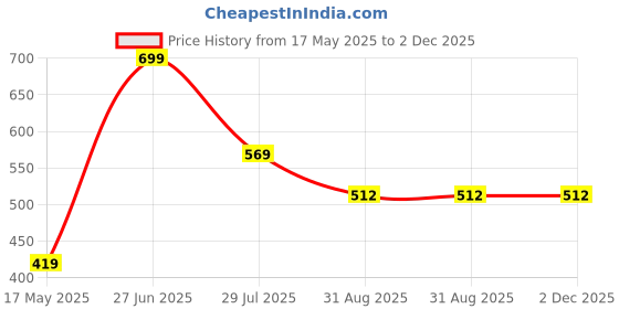 amazon.in Nature Purify Plain Phool Makhana- Fresh Fox Nuts, Healthy Snacks, Ready to Eat & Cook Foxnuts, Raw Popped Lotus Seeds Makhanas (500g) nature purify Price History Graph from 17 May 2025 to 2 Dec 2025