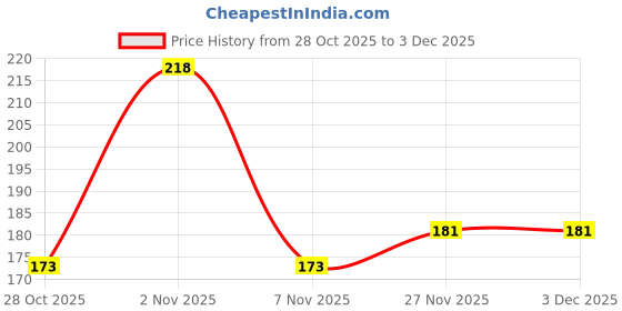 amazon.in Nature Relaxing Art: A Colouring Book of Landscapes for Adults - Mind Relaxing, Stress Relieving Colouring Book Price History Graph from 28 Oct 2025 to 2 Dec 2025