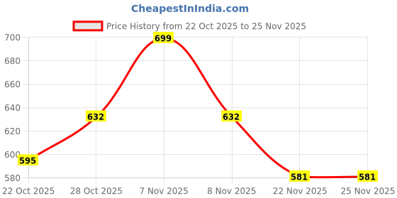 amazon.in Nature Spell Lavender Oil for Skin & Scalp | 150ml | Soothes Itchy Scalp, Dandruff & Dry Skin | Promotes Relaxation & Sleep | Multipurpose Body & Hair Oil | Vegan Formula Price History Graph from 22 Oct 2025 to 25 Nov 2025