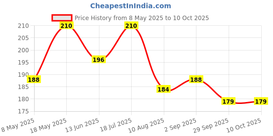 amazon.in Nature Sure 100g Shikakai Powder for Soft & Shiny Hairs with Rose Water 50ml, Controls Hairfall & Dandruff - Pack of 1 Price History Graph from 8 May 2025 to 10 Oct 2025