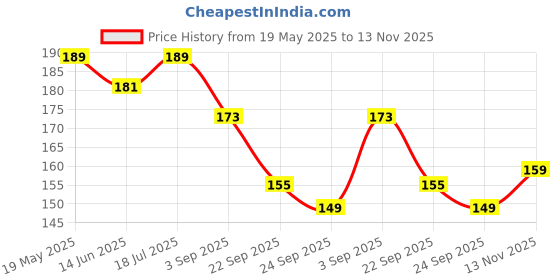 amazon.in Nature Sure Banana Oil for Wrinkles and Fine Lines in Men & Women - 30ml nature sure Price History Graph from 19 May 2025 to 13 Nov 2025