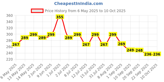 amazon.in Nature Sure Double Mass Chocolate Flavored Mass Gainer with Whey Protein and Enzymes, Free Scoop Inside - 1 Pack (250 Grams) nature sure Price History Graph from 6 May 2025 to 10 Oct 2025