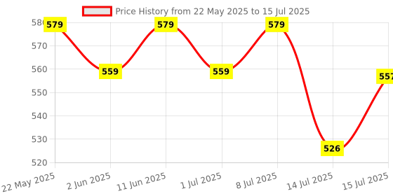 amazon.in Nature Sure Double Mass Chocolate Flavored Mass Gainer with Whey Protein and Enzymes, Free Scoop Inside - 2 Packs (250 Grams Each) nature sure Price History Graph from 22 May 2025 to 15 Jul 2025