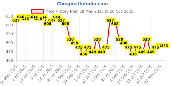amazon.in Nature Sure Double Mass Tablets for Men and Women - 1 Pack (90 Tablets) nature sure Price History Graph from 18 May 2025 to 25 Nov 2025