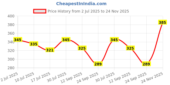 amazon.in Nature Sure Jonk Tail Hair Oil 2 Packs (110ml each) - Purity & Quality Assured nature sure Price History Graph from 2 Jul 2025 to 24 Nov 2025
