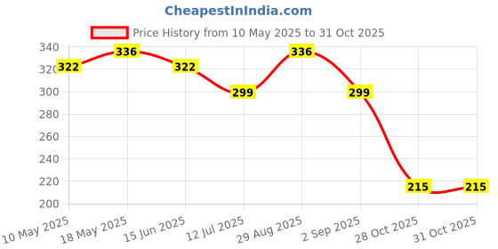 amazon.in Nature Sure Pores and Marks Facial Oil for Glowing Skin with SPF 50 Sunscreen, Natural Skin Glow and Ultralight Face Care - (Pack of 1, 30ml) nature sure Price History Graph from 10 May 2025 to 28 Oct 2025