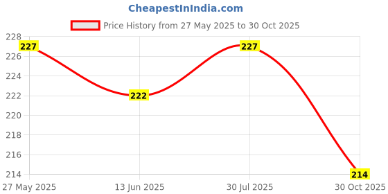 amazon.in Nature Sure Rogan Jaitun Tail Olive Oil for Skin, Hair and Nails - 1 Pack (110ml) nature sure Price History Graph from 27 May 2025 to 30 Oct 2025