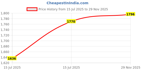 amazon.in Nature Sure™ Mind Shakti Tablets with Natural Herbs – (60 Tablets) (Pack of 3 (60 Tablets each)) Price History Graph from 15 Jul 2025 to 29 Nov 2025