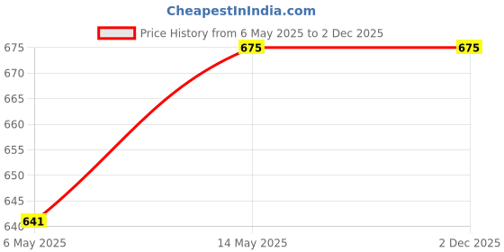 amazon.in nature thread Women's Thermal Set, Ladies Body Warmer Set of Sleeveless Top and Leggings nature thread Price History Graph from 6 May 2025 to 1 Dec 2025