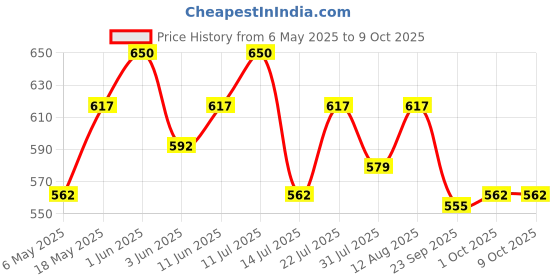 amazon.in Nature Trust Honey Wild Unprocessed Honey 1200g Pure Raw Honey 100% Natural no preservatives No Artificial Color no Added Sugar 1.2 Kg (1200g) Price History Graph from 6 May 2025 to 9 Oct 2025