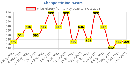 amazon.in Nature Trust Raw Forest Honey,1200 Gram, Wild, Unprocessed, Unheated, Non Pasteurized, Original Honey 100% Pure and Natural (1.2 Kg) nature trust Price History Graph from 1 May 2025 to 7 Oct 2025