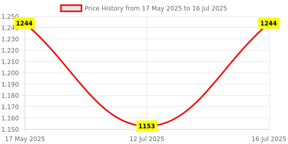 amazon.in Nature Trust Raw Forest Honey,1200 Gram, Wild, Unprocessed, Unheated, Non Pasteurized, Original Honey 100% Pure and Natural (1.2 Kg Pack of 2)) Price History Graph from 17 May 2025 to 16 Jul 2025