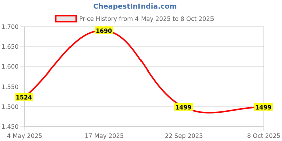 amazon.in Nature Trust Raw Forest Honey,1200g Pack of 3, Wild, Unprocessed, Unheated, Non Pasteurized, Original Honey 100% Pure and Natural (1.2 Kg Pack of 3) Price History Graph from 4 May 2025 to 8 Oct 2025