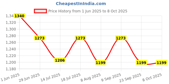 amazon.in Nature Trust SIDR-Forest Honey 1200g pack of 2 Pure & Premium Himalayan & Wild/Jungle Honey Raw Forest Honey, Wild, Unprocessed, Unheated, Non Pasteurized, Original Honey 100% Pure and Natural (1.2 kg pack of 2) Price History Graph from 1 Jun 2025 to 8 Oct 2025