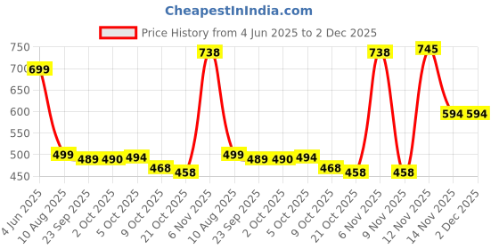amazon.in Nature Valley Crunchy Granola Bars - Oat and Honey, 252g Pack nature valley Price History Graph from 4 Jun 2025 to 2 Dec 2025