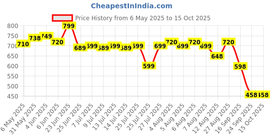 amazon.in Nature Valley Crunchy Granola Bars | Multigrain Energy Bars| No Artificial Flavours | Contains Whole Grain Oats & Honey, 252g (12 Bars-PACK OF 6) nature valley Price History Graph from 6 May 2025 to 15 Oct 2025