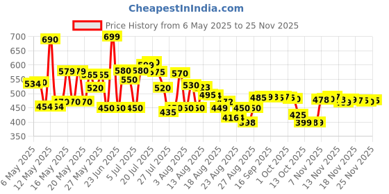 amazon.in Nature Valley Crunchy Granola Bars | Whole Grain Oats & Honey, 210g (10 Bars-PACK OF 5) | Multigrain Energy Bars| No Artificial Flavours nature valley Price History Graph from 6 May 2025 to 24 Nov 2025