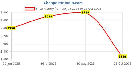 amazon.in Nature Valley Crunchy Oats and Honey Pack of 5 Pouch, 5 X 210 Gm Price History Graph from 30 Jun 2025 to 25 Oct 2025
