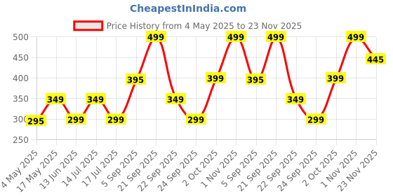 amazon.in Nature Vit Chia Seeds 1 Kg - Seeds for Eating | Contains Omega 3 & Fibre and Protein | Seeds for Weight Management Price History Graph from 4 May 2025 to 23 Nov 2025