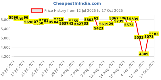 amazon.in Nature Way, Charcoal Activated, 280 mg, 360 Capsules Price History Graph from 12 Jul 2025 to 17 Oct 2025
