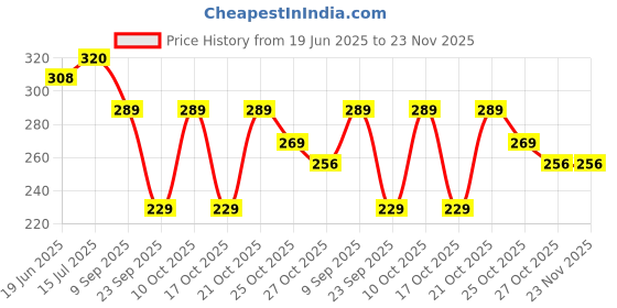amazon.in NATURE YARD Dried Cranberry dry fruit- 250 Gm - Naturally Dehydrated Real Sliced Cranberries Price History Graph from 19 Jun 2025 to 23 Nov 2025