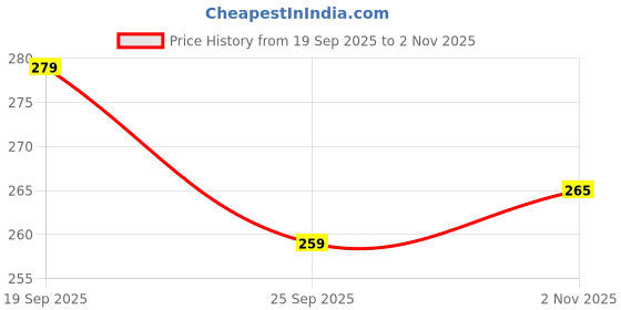 amazon.in NATURE YARD Superfood Mix | High Protein Seeds & Berries Mix of Pumpkin, Sunflower Seed, Black Raisins, Cranberries, Blueberries, Goji Berry | A Super Healthy Snack, with Good Source of Fibre, Non-Salted, Diet Snacks - 200 Gm Price History Graph from 19 Sep 2025 to 2 Nov 2025