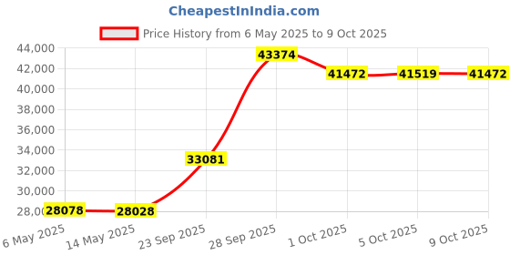amazon.in Nature2 DuoClear Mineral Cartridge for DuoClear Pool Sanitizers Price History Graph from 6 May 2025 to 5 Oct 2025
