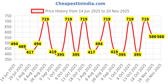 amazon.in Nature4Nature Shea Butter Body Lotion 100ml | Advanced Deep Moisturization | N4N Lotion for Women & Men | Suitable For Dry and Normal Skin | No Chemicals, Sulphates & Parabens (Shea Butter) Price History Graph from 14 Jun 2025 to 20 Nov 2025