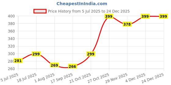 amazon.in Naturebay Naturals Amla, Reetha, Shikakai, Bhringraj and Hibiscus Powder for Hair Growth & Hair Mask, 200g each (Combo Pack of 5) Price History Graph from 5 Jul 2025 to 24 Dec 2025