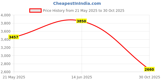 amazon.in NatureBond Silicone Breastfeeding Manual Breast Pump Milk Catcher/Saver Nursing Pump | All-in-1 Pump Strap, Stopper, Cover Lid, Carry Pouch, Air-Tight Vacuum Sealed in Hardcover Gift Box. BPA Free Price History Graph from 21 May 2025 to 30 Oct 2025